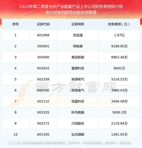 光伏產(chǎn)業(yè)配套產(chǎn)品上市公司財(cái)務(wù)費(fèi)用十大排名 2023年第二季度